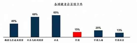 近年來，中國健身房會員續(xù)卡率統(tǒng)計